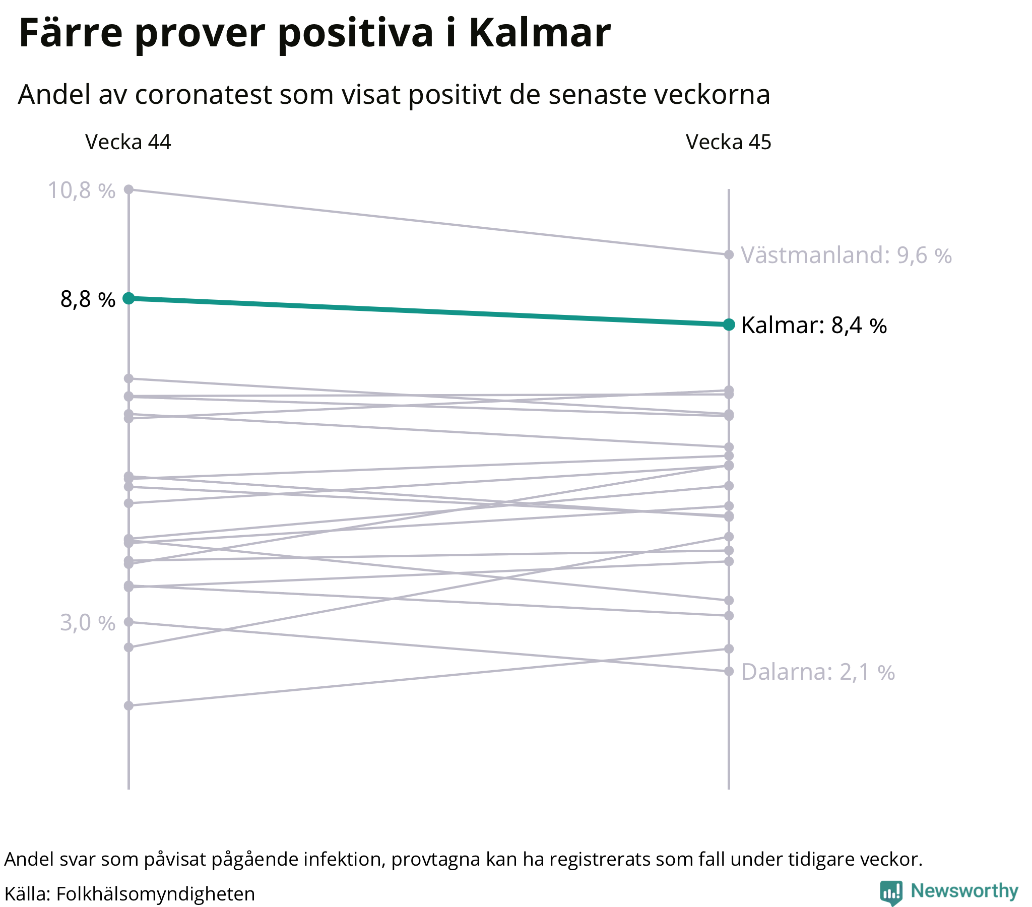 Av 2596 prover var 8,4 procent positiva i Kalmar län vecka 45